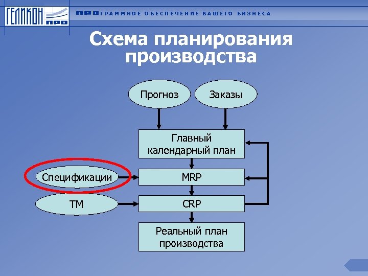 ГРАММНОЕ ОБЕСПЕЧЕНИЕ ВАШЕГО БИЗНЕСА Схема планирования производства Прогноз Заказы Главный календарный план Спецификации MRP