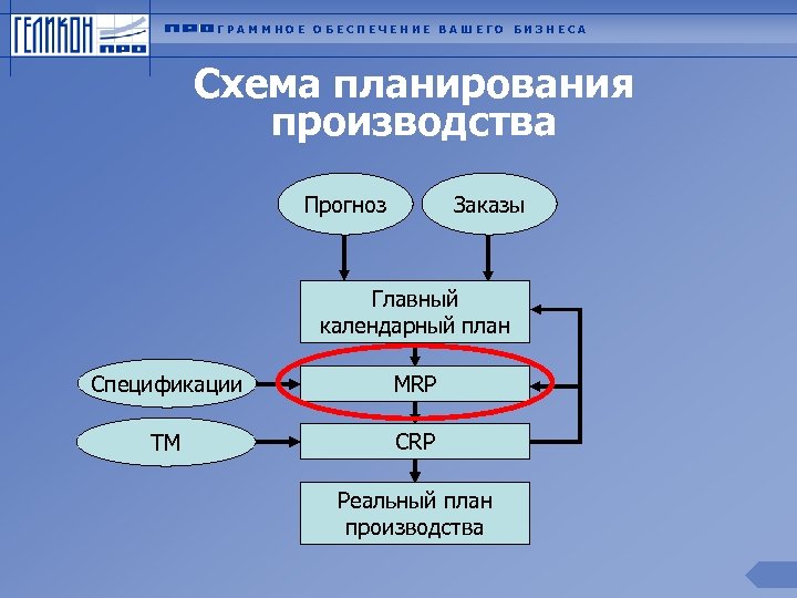 ГРАММНОЕ ОБЕСПЕЧЕНИЕ ВАШЕГО БИЗНЕСА Схема планирования производства Прогноз Заказы Главный календарный план Спецификации MRP