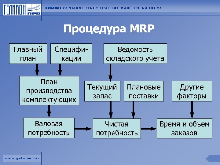 ГРАММНОЕ ОБЕСПЕЧЕНИЕ ВАШЕГО БИЗНЕСА Процедура MRP Главный план Спецификации План производства комплектующих Валовая потребность