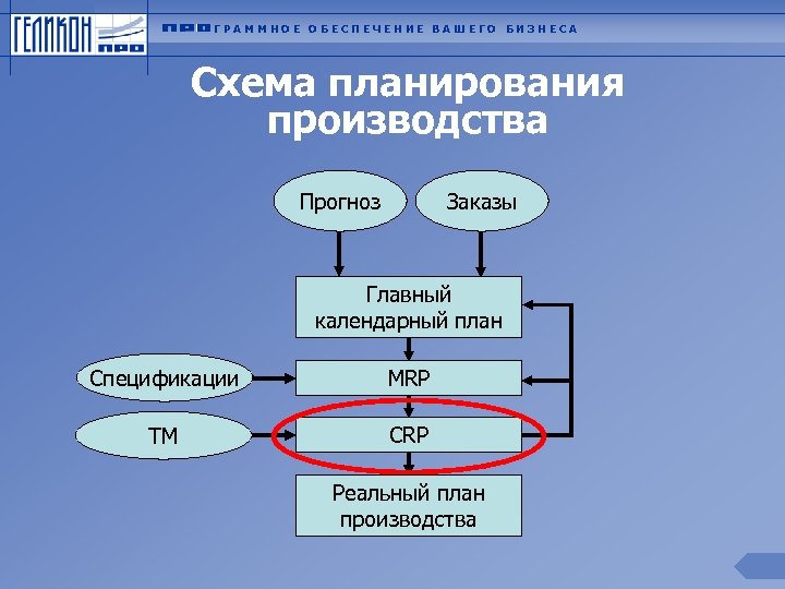 ГРАММНОЕ ОБЕСПЕЧЕНИЕ ВАШЕГО БИЗНЕСА Схема планирования производства Прогноз Заказы Главный календарный план Спецификации MRP