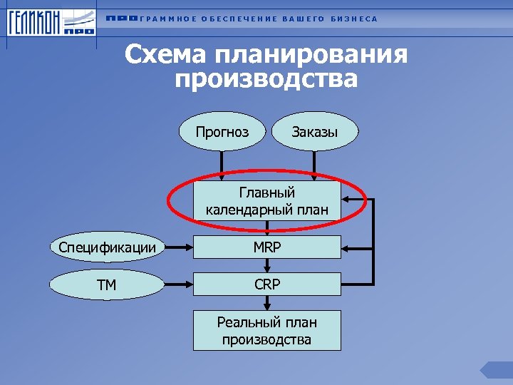 ГРАММНОЕ ОБЕСПЕЧЕНИЕ ВАШЕГО БИЗНЕСА Схема планирования производства Прогноз Заказы Главный календарный план Спецификации MRP