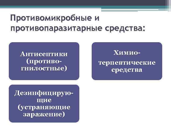 Противомикробные и противопаразитарные средства: Антисептики (противогнилостные) Дезинфицирующие (устраняющие заражение) Химиотерпевтические средства 