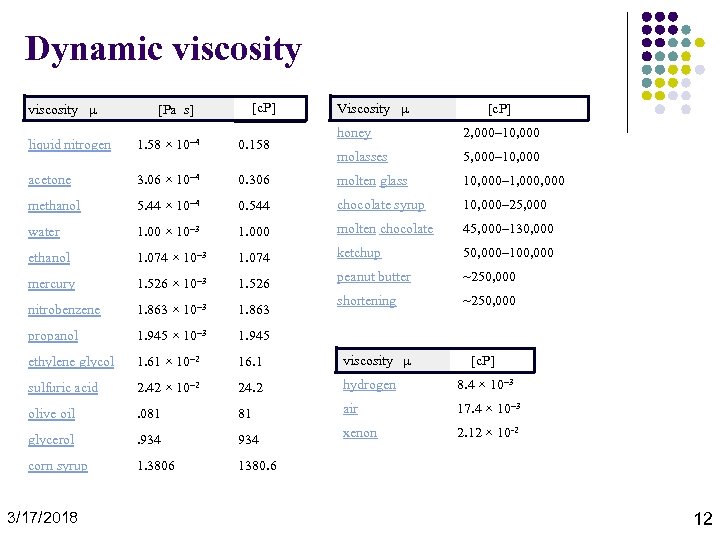 Dynamic viscosity [Pa s] [c. P] Viscosity [c. P] honey 2, 000– 10, 000