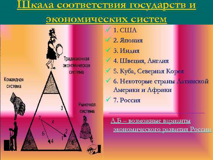 Шкала соответствия государств и экономических систем ü 1. США ü 2. Япония ü 3.