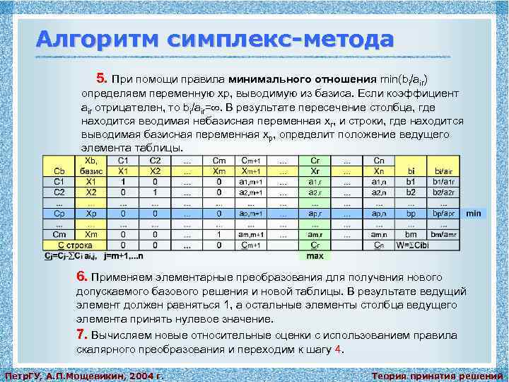 Алгоритм симплекс-метода 5. При помощи правила минимального отношения min(bi/air) определяем переменную xp, выводимую из