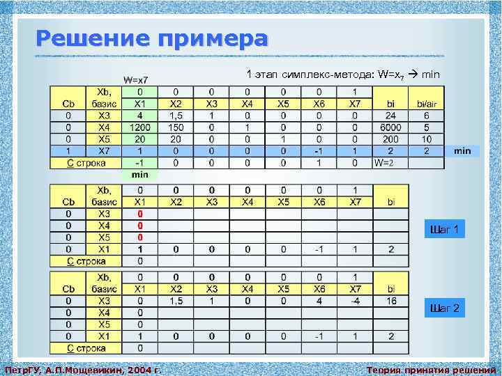 Решение примера 1 этап симплекс-метода: W=x 7 min Шаг 1 Шаг 2 Петр. ГУ,