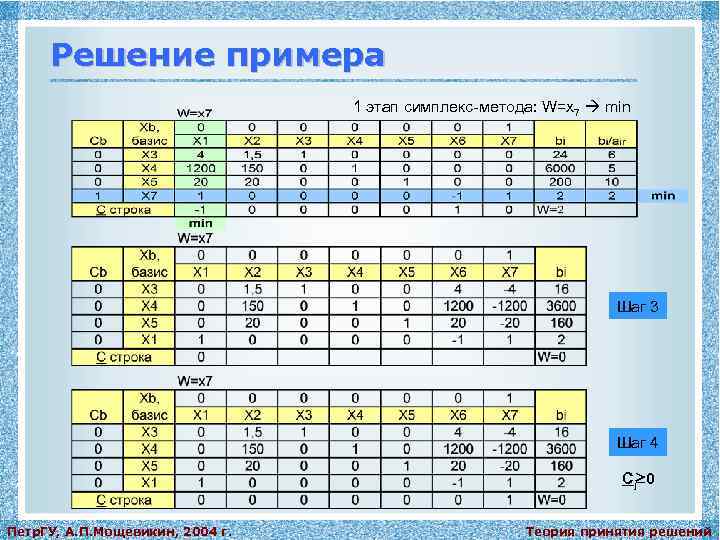 Решение примера 1 этап симплекс-метода: W=x 7 min Шаг 3 Шаг 4 Cj 0