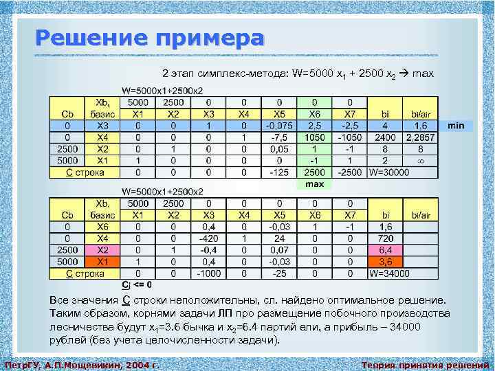 Решение примера 2 этап симплекс-метода: W=5000 x 1 + 2500 x 2 max Все