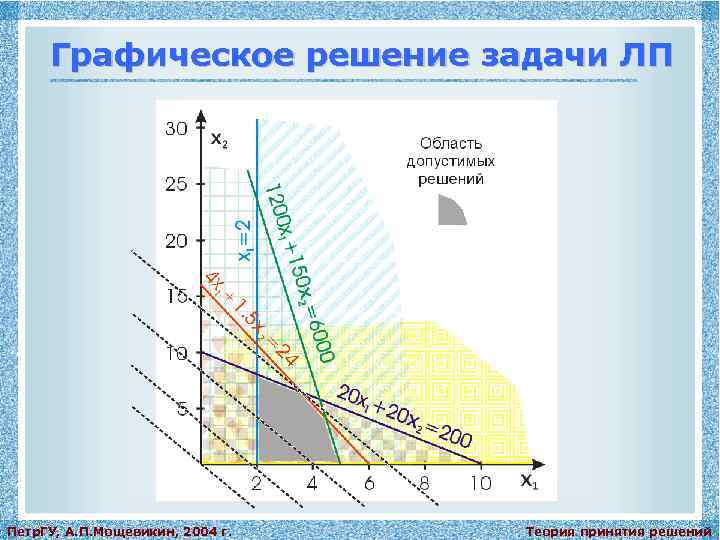 Графическое решение задачи ЛП Петр. ГУ, А. П. Мощевикин, 2004 г. Теория принятия решений