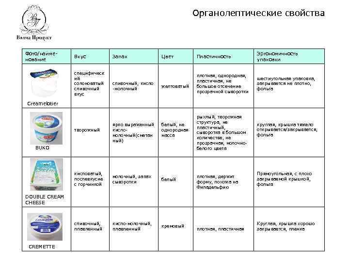 Органолептические свойства