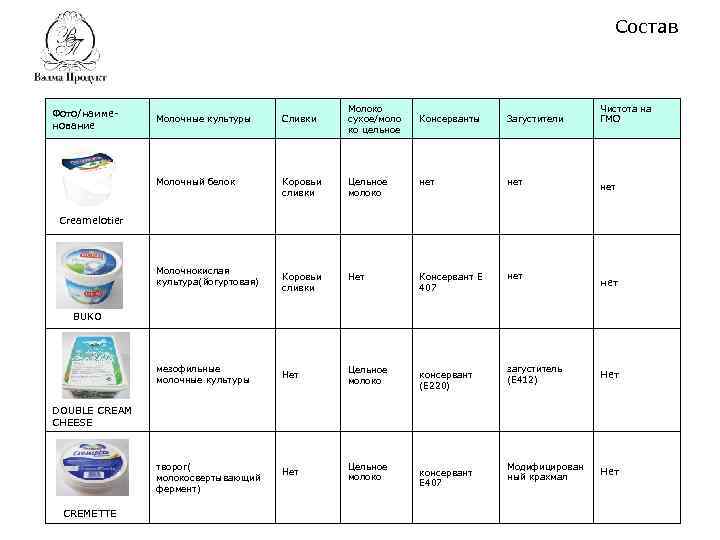 Состав Молочные культуры Сливки Молоко сухое/моло ко цельное Молочный белок Фото/наименование Коровьи сливки Консерванты