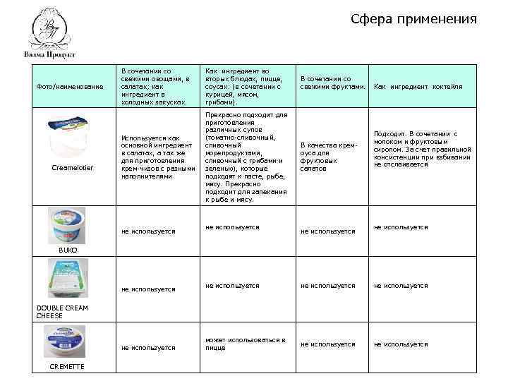 Сфера применения Фото/наименование Creamelotier В сочетании со свежими овощами, в салатах; как ингредиент в