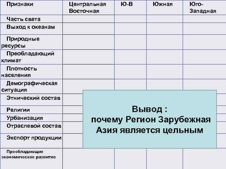 Характеристика юго западной азии по плану 7 класс география