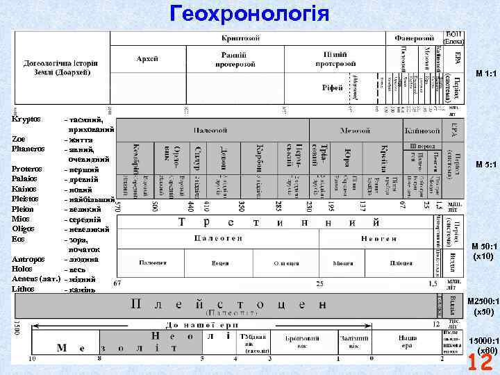 Геохронологія М 1: 1 Kryptos - таємний, прихований Zoe - життя Phaneros - явний,