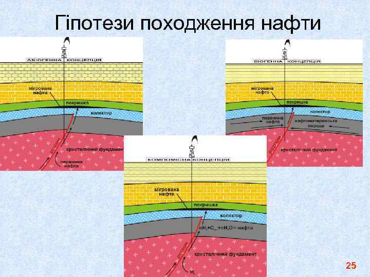Гіпотези походження нафти 25 