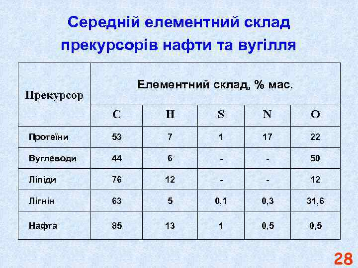 Середній елементний склад прекурсорів нафти та вугілля Елементний склад, % мас. Прекурсор С Н