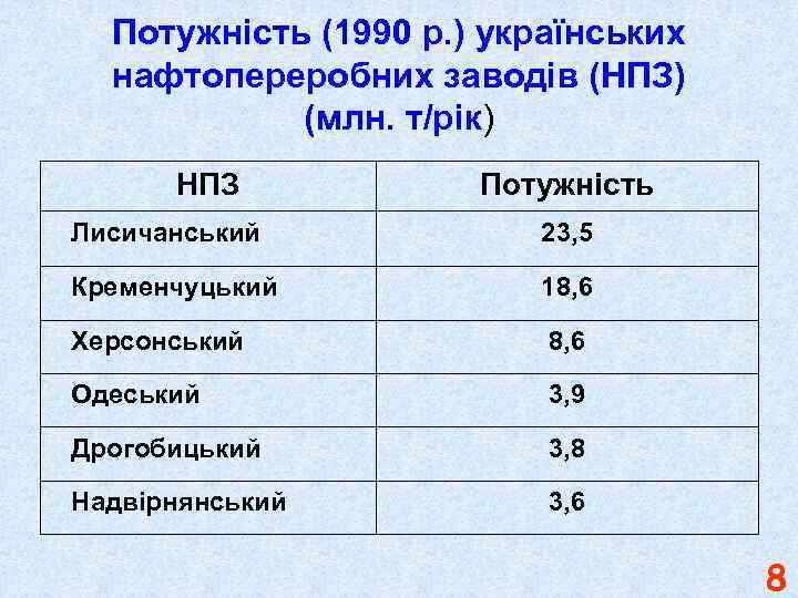 Потужність (1990 р. ) українських нафтопереробних заводів (НПЗ) (млн. т/рік) НПЗ Потужність Лисичанський 23,