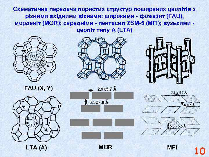 Схематична передача пористих структур поширених цеолітів з різними вхідними вікнами: широкими - фожазит (FAU),