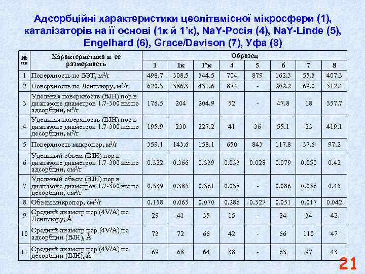 Адсорбційні характеристики цеолітвмісної мікросфери (1), каталізаторів на її основі (1 к й 1’к), Na.