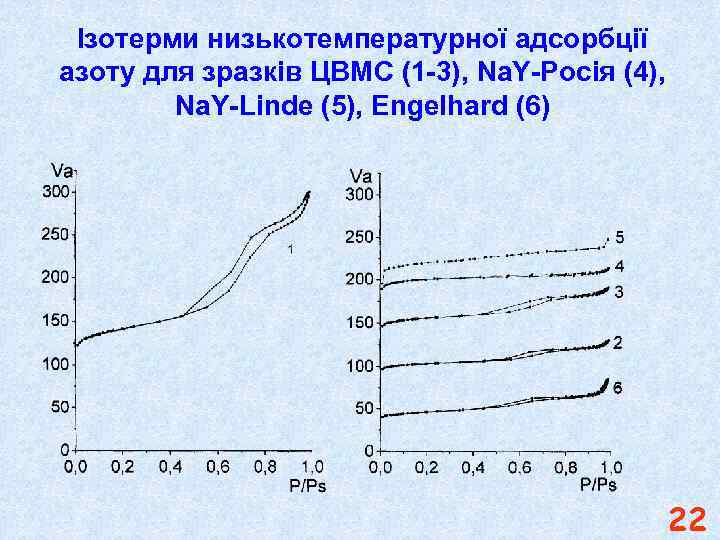 Ізотерми низькотемпературної адсорбції азоту для зразків ЦВМС (1 -3), Na. Y-Росія (4), Na. Y-Linde