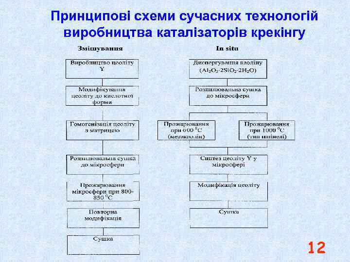 Принципові схеми сучасних технологій виробництва каталізаторів крекінгу 12 
