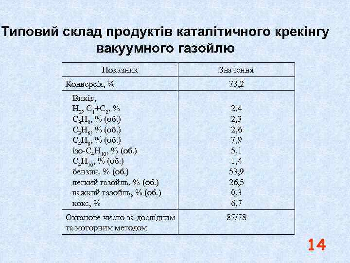 Типовий склад продуктів каталітичного крекінгу вакуумного газойлю Показник Конверсія, % Вихід, Н 2, С