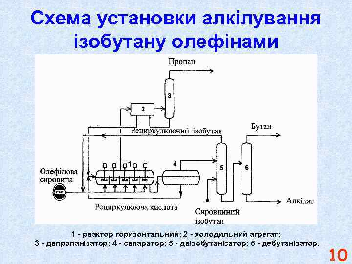 Схема установки алкілування ізобутану олефінами 1 - реактор горизонтальний; 2 - холодильний агрегат; З