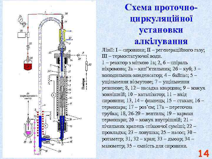 Схема проточноциркуляційної установки алкілування Лінії: I – сировини; ІІ – регенераційного газу; ІІІ –