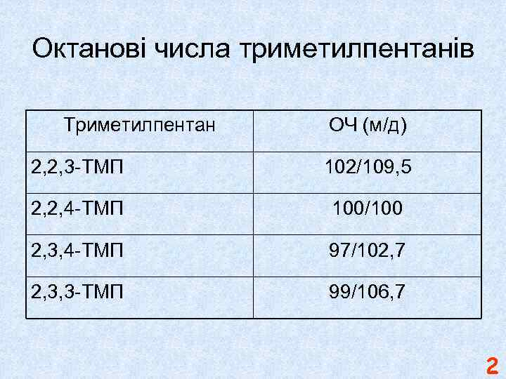 Октанові числа триметилпентанів Триметилпентан ОЧ (м/д) 2, 2, 3 -ТМП 102/109, 5 2, 2,