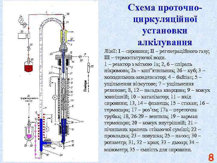 Схема проточноциркуляційної установки алкілування Лінії: I – сировини; ІІ – регенераційного газу; ІІІ –