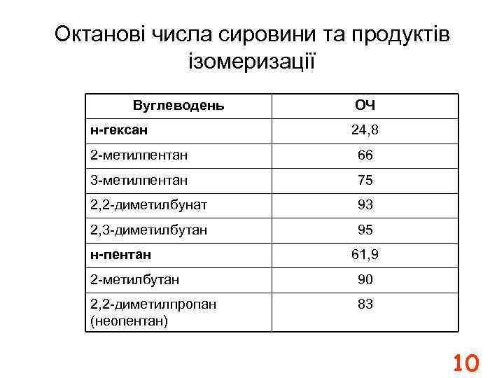 Октанові числа сировини та продуктів ізомеризації Вуглеводень н-гексан ОЧ 24, 8 2 -метилпентан 66