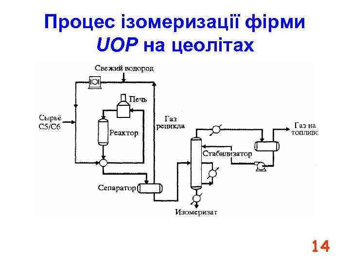 Процес ізомеризації фірми UOP на цеолітах 14 