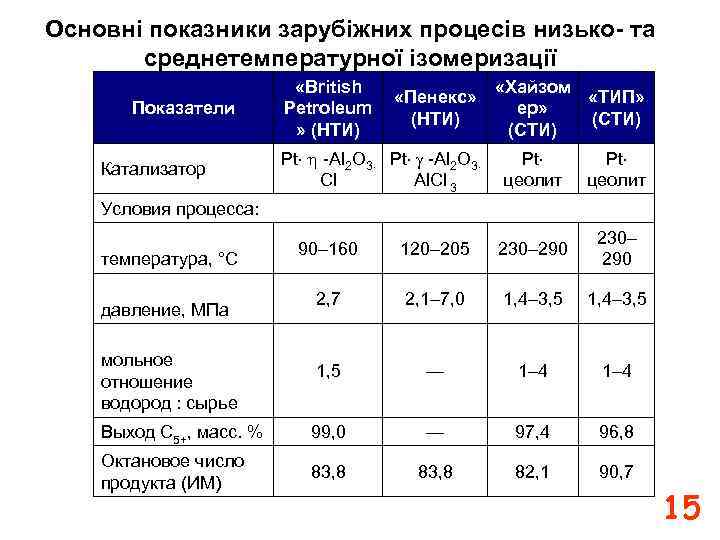 Основні показники зарубіжних процесів низько- та среднетемпературної ізомеризації Показатели Катализатор «British Petroleum » (НТИ)