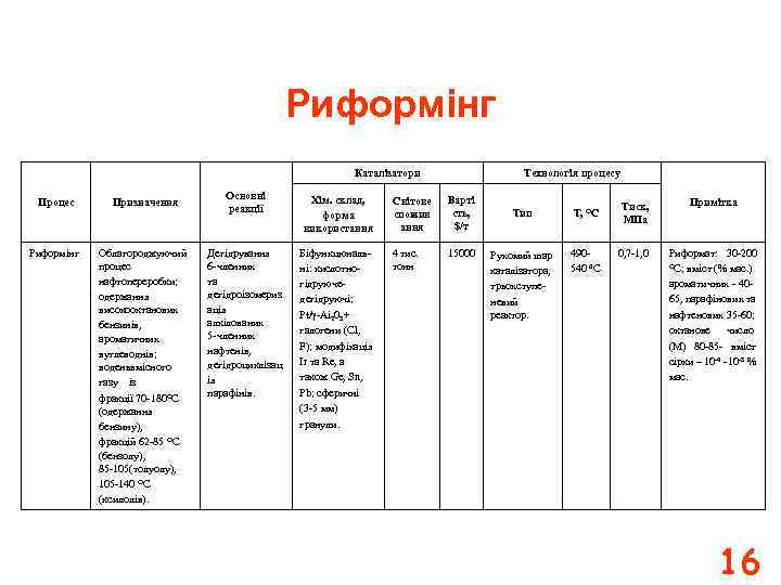 Риформінг Каталізатори Процес Призначення Риформінг Облагороджуючий процес нафтопереробки; одержання високооктанових бензинів, ароматичних вуглеводнів; воденьвмісного