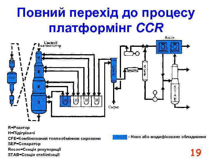 Повний перехід до процесу платформінг CCR Умовні позначення: CCR=Регенератор каталізатору безперервної дії R=Реактор H=Підігрівачі