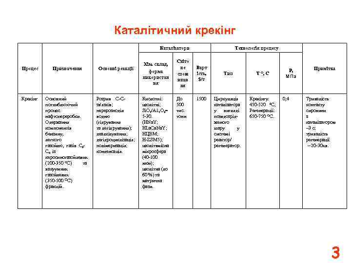 Каталітичний крекінг Каталізатори Процес Призначення Основні реакції Крекінг Основний поглиблюючий процес нафтопереробки. Одержання компонентів