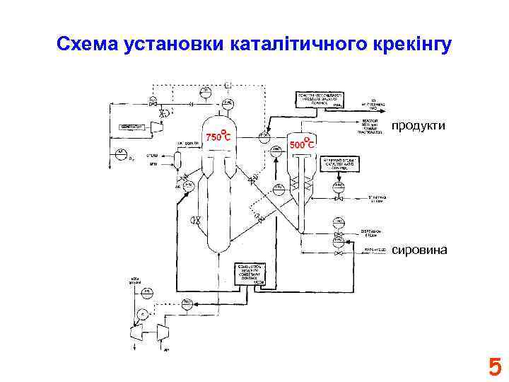 Схема установки каталітичного крекінгу продукти сировина 5 