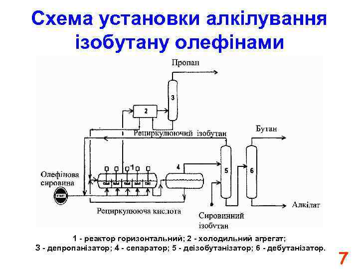 Схема установки алкілування ізобутану олефінами 1 - реактор горизонтальний; 2 - холодильний агрегат; З