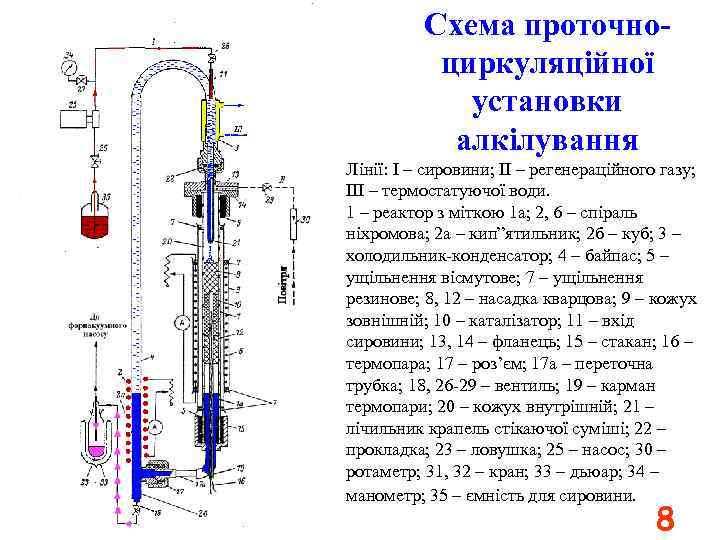 Схема проточноциркуляційної установки алкілування Лінії: I – сировини; ІІ – регенераційного газу; ІІІ –