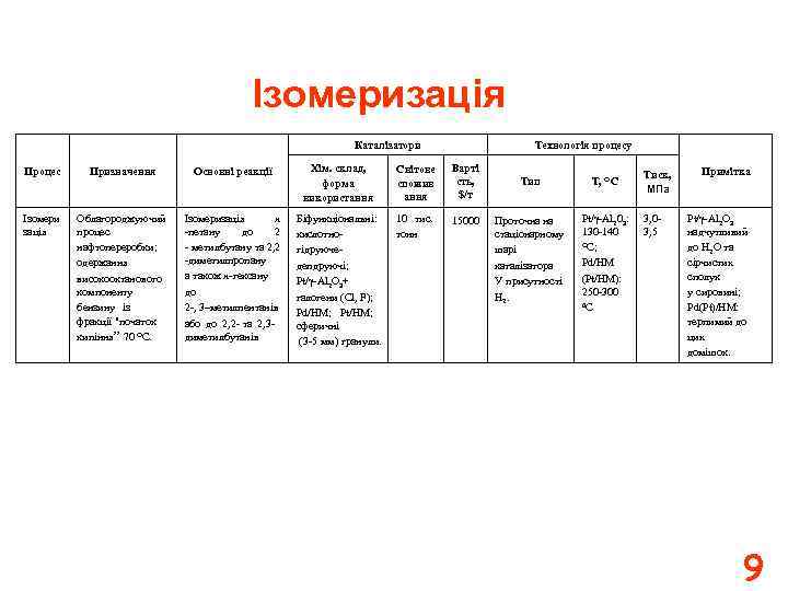 Ізомеризація Каталізатори Технологія процесу Процес Призначення Основні реакції Хім. склад, форма використання Світове спожив