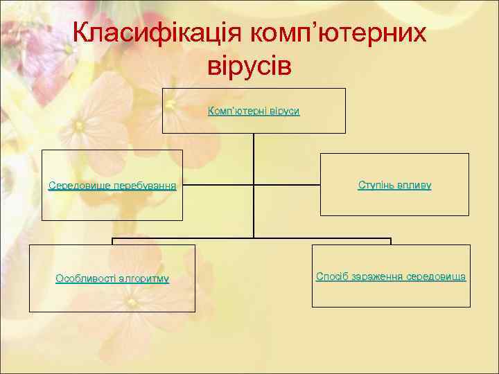 Класифікація комп’ютерних вірусів Комп’ютерні віруси Середовище перебування Особливості алгоритму Ступінь впливу Спосіб зараження середовища