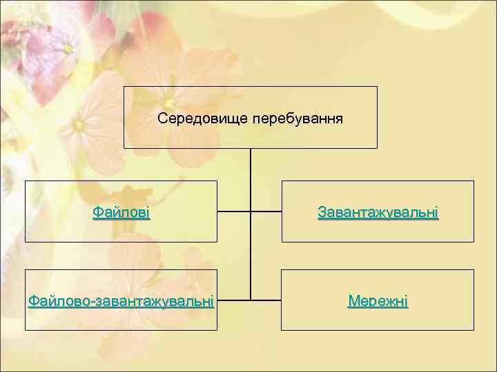 Середовище перебування Файлові Завантажувальні Файлово-завантажувальні Мережні 