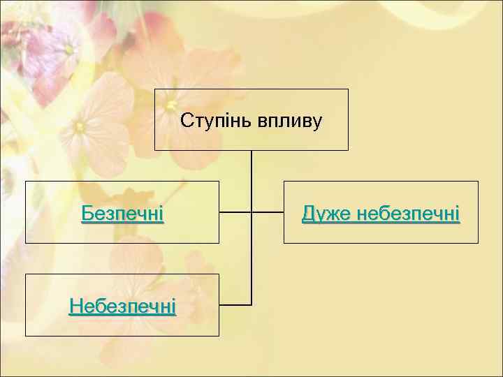 Ступінь впливу Безпечні Небезпечні Дуже небезпечні 