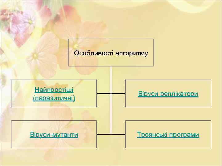 Особливості алгоритму Найпростіші (паразитичні) Віруси реплікатори Віруси-мутанти Троянські програми 
