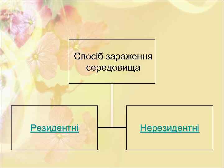 Спосіб зараження середовища Резидентні Нерезидентні 
