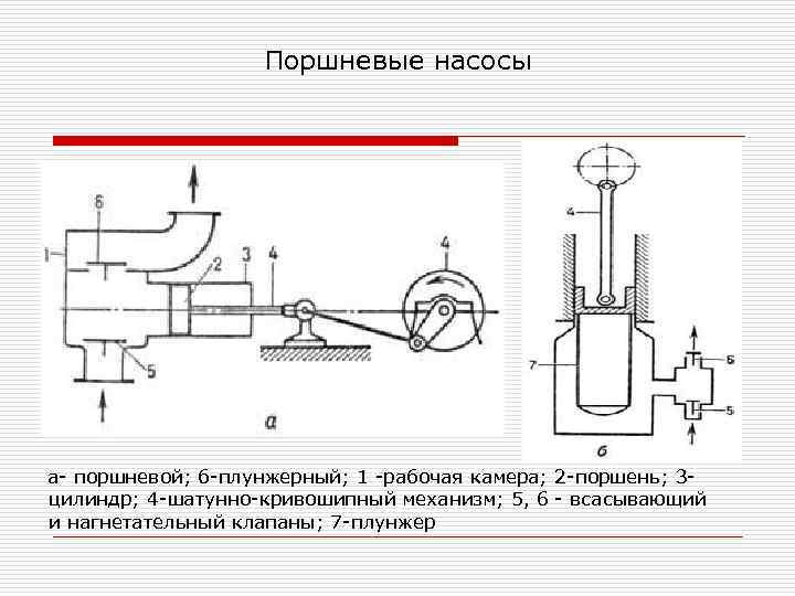 На рисунке изображены 1 всасывающий клапан 2 нагнетательный клапан куда движется поршень насоса