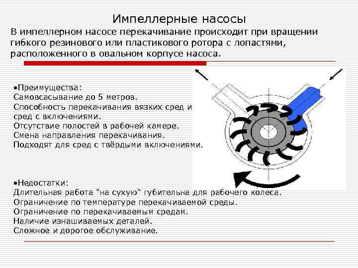 Импеллерные насосы В импеллерном насосе перекачивание происходит при вращении гибкого резинового или пластикового ротора