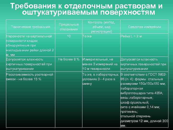 Требования к отделочным растворам и оштукатуриваемым поверхностям Технические требования Предельные отклонения Контроль (метод, объем,