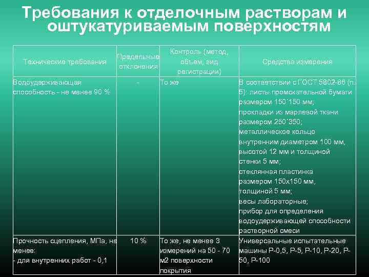 Требования к отделочным растворам и оштукатуриваемым поверхностям Технические требования Контроль (метод, объем, вид регистрации)