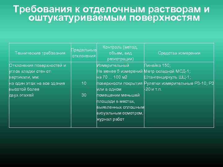 Требования к отделочным растворам и оштукатуриваемым поверхностям Технические требования Отклонения поверхностей и углов кладки